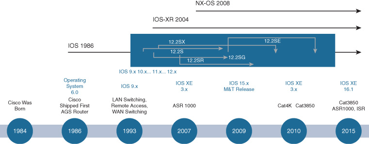 A Timeline depicts the origin and evolution of Network Operating Systems.