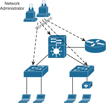 An illustration depicts Cisco IOS XE across the Enterprise Network.