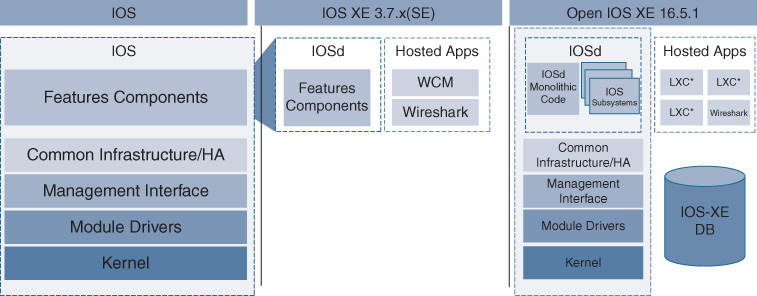 An illustration depicts Evolution of IOS to IOS XE.