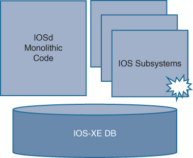 An illustration depicts IOS XE Subsystems. The components listed are IOSd Monolithic Code, multiple IOS Subsystems, and IOS XE DB.