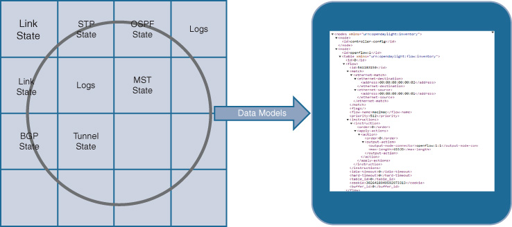 An illustration shows IOS XE-Database enabling common data modelling.