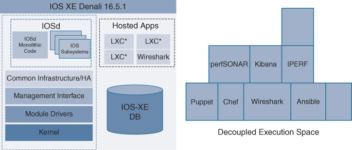 An illustration depicts IOX XE Container Framework Support.