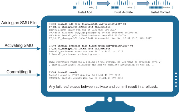 An illustration of a desktop screen showing code depicts steps in installing an SMU.