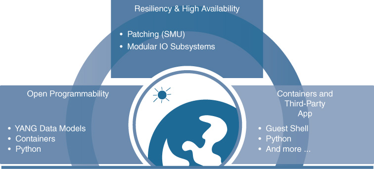 An illustration lists the benefits of Cisco IOS XE.