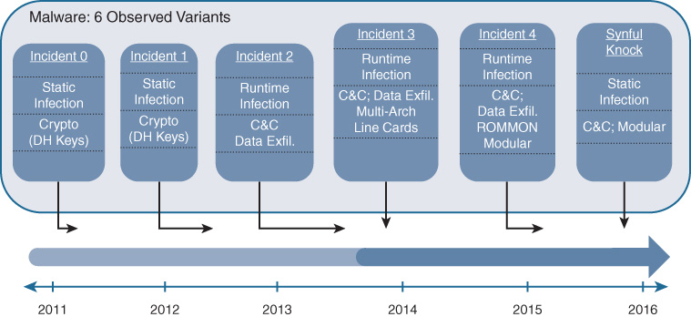 An illustration gives the outline of the attacks along with a rough timeline of their occurrence in the wild. d to give Assurance.