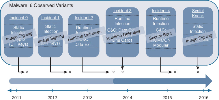 An illustration depicts the CISCO Attack mitigation techniques.