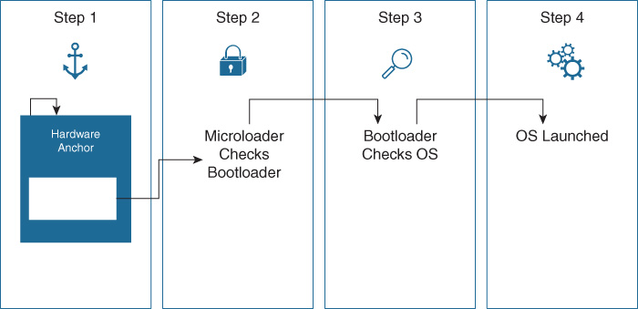 An illustration depicts the steps involved in Cisco Secure Boot.