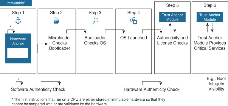 An illustration shows the Cisco Secure Boot and the Cisco Trust Anchor module operating together.