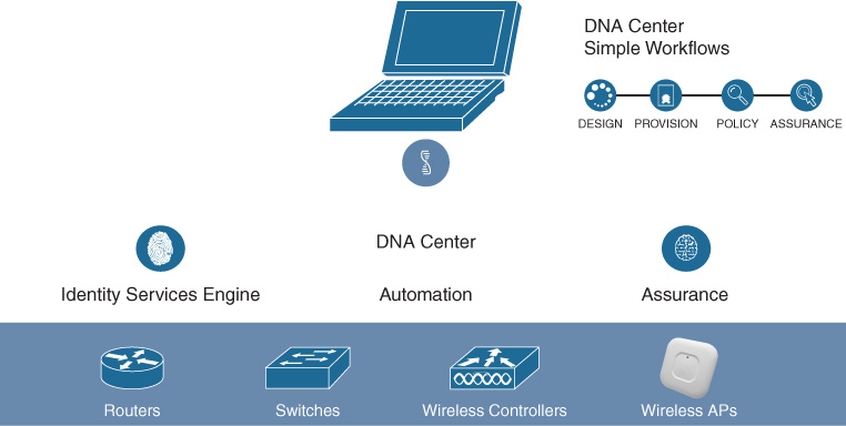 An illustration depicts the overall capabilities of DNA Center.