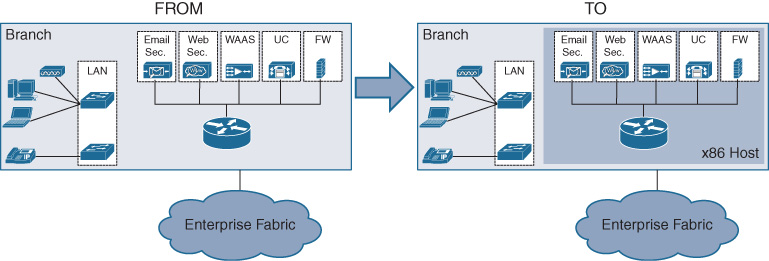 An illustration depicts Virtualization of the Enterprise Branch Architectures.