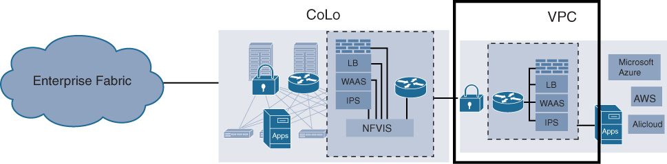 An illustration depicts Virtualized Network Functions Running in Public Clouds.