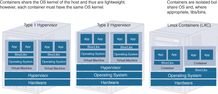 An illustration depicts differences between Type 1 Hypervisor, Type 2 Hypervisor, and Linux Containers (LXC).