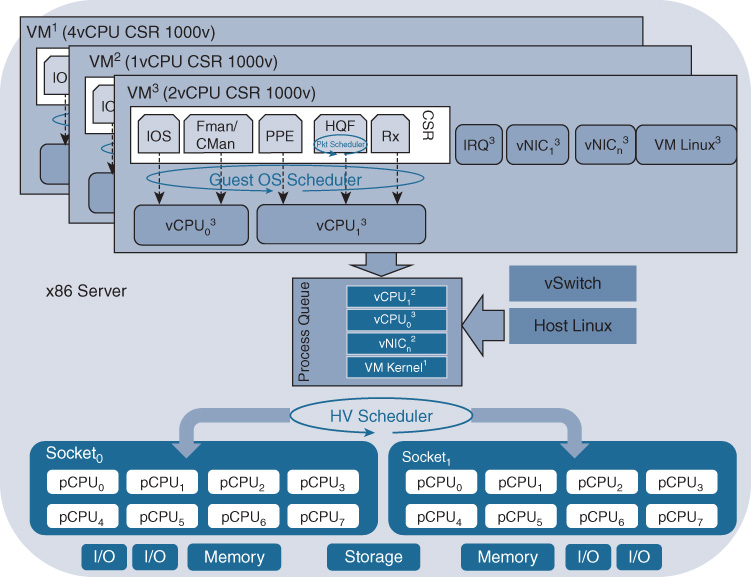 An illustration depicts Virtualized System Architecture Running Multiple Virtual Machines.