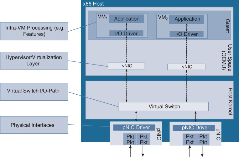 An illustration depicts the bottlenecks in a virtualized system architecture.