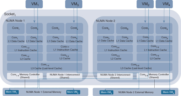 An illustration depicts Non-Uniform Memory Access in Multicore x86 CPU Socket.