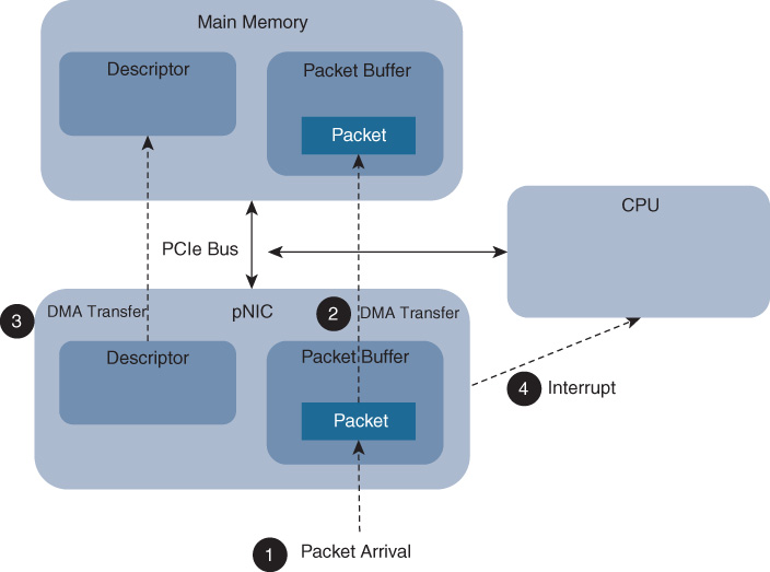 An illustration depicts the details of a packet Arrival into a pNIC.