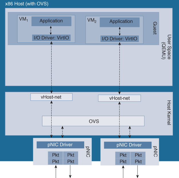 An illustration depicts OVS-based I/O Architecture.