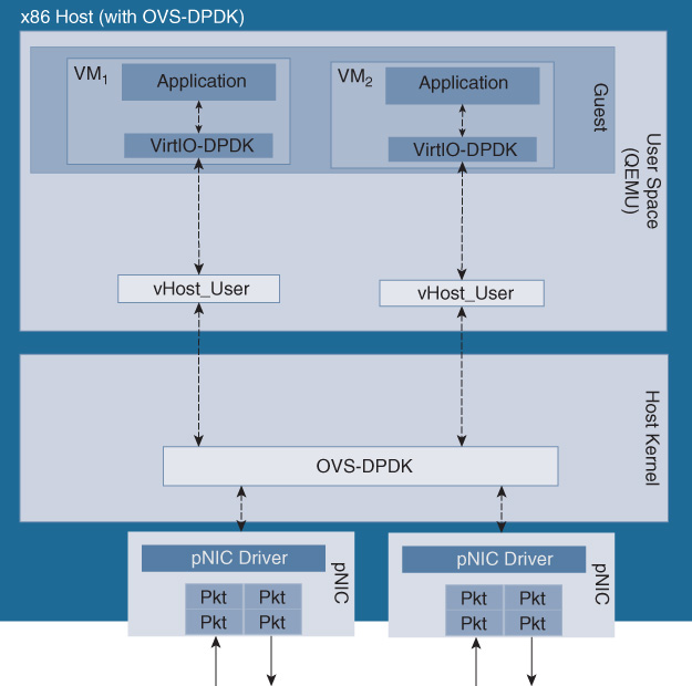 An illustration depicts OVS-DPDK based I/O Architecture.