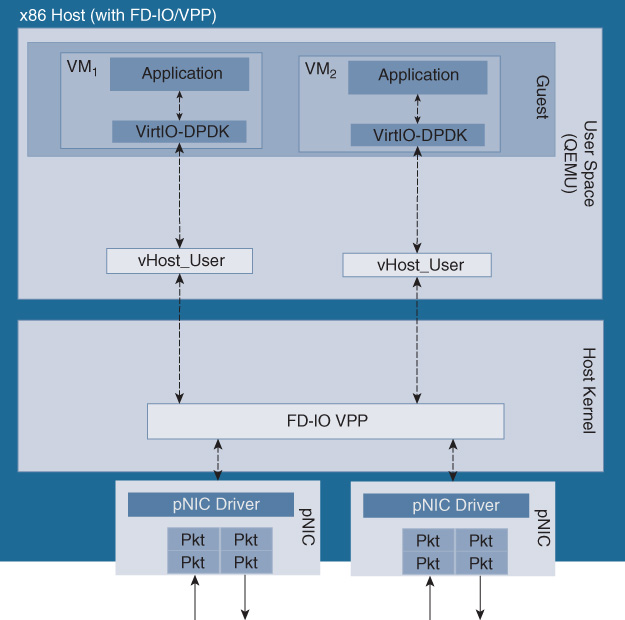 An illustration depicts FD.io VPP- based I/O Architecture.