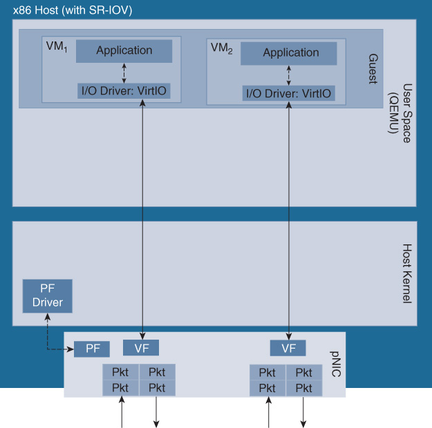 An illustration depicts SR-IOV based I/O Architecture.