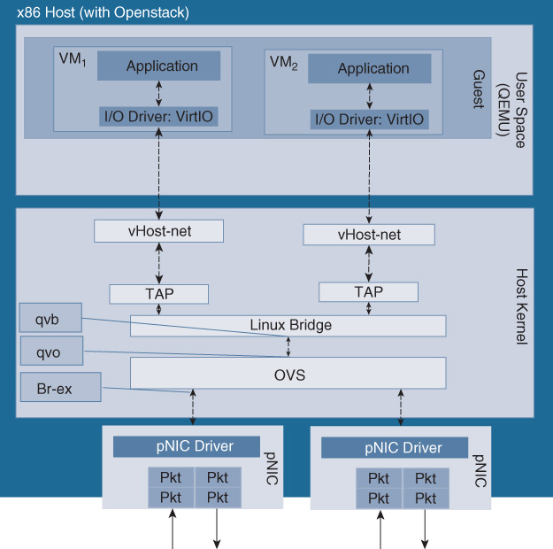 An illustration depicts I/O Architecture with OpenStack.