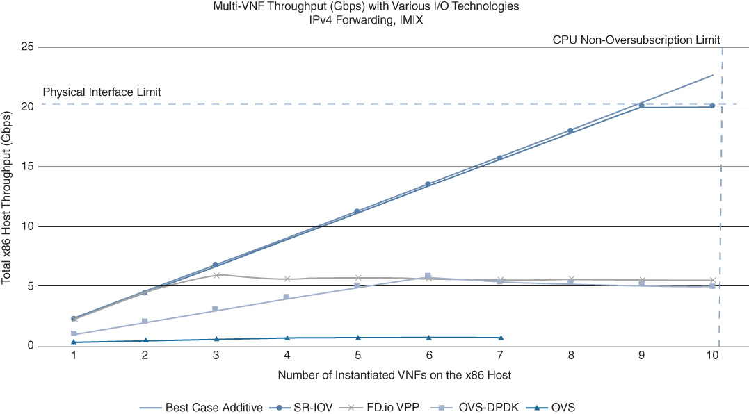 A line graph shows Total System Throughput of an x86-based Host as a Function of the Number of Instantiated VNFs.