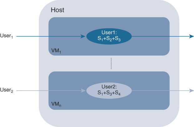 An illustration depicts Multi-feature single tenant (MFST) Chaining model.