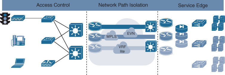 An illustration depicts Overall Network Segmentation Architecture.