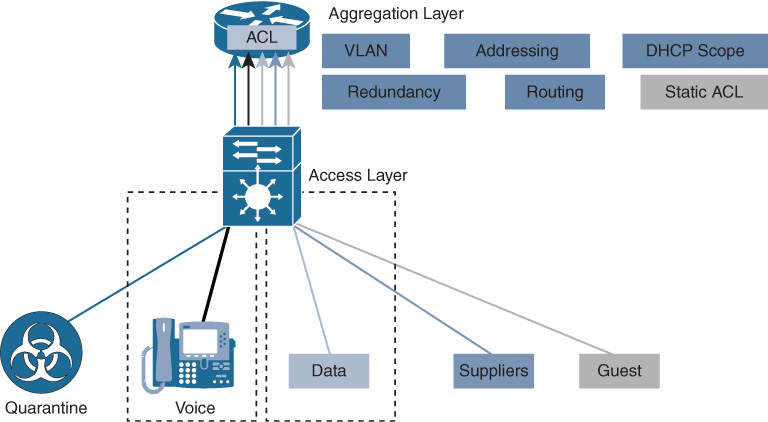 An illustration shows Segmentation example in the Campus using Different SSIDs, VLANs, and VRFs.