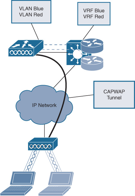 An illustration shows CAPWAP Tunnel to segment Wireless Traffic.