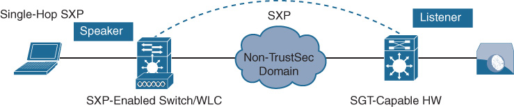 An illustration depicts Cisco TrustSec Solution.