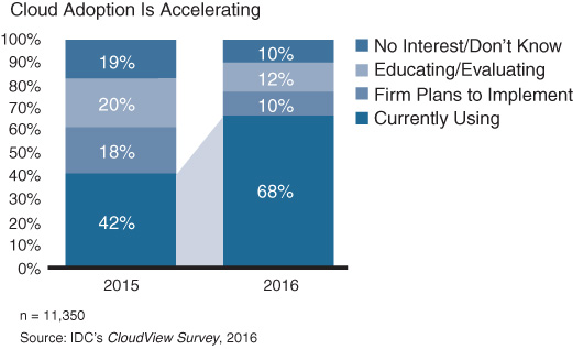 A stacked bar graph depicts the accelerating adoption of Cloud.