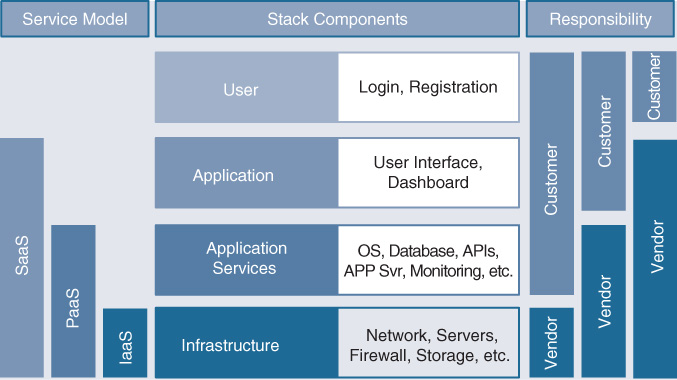 An illustration with three sections depicts the cloud service models.