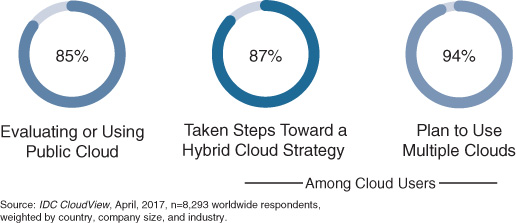 Results of a survey on IDC cloud view among cloud users are shown. The results read 85% -