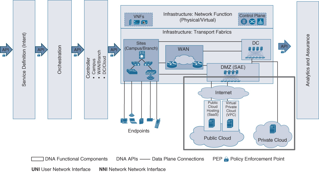 An illustration shows cloud as a network domain in DNA.