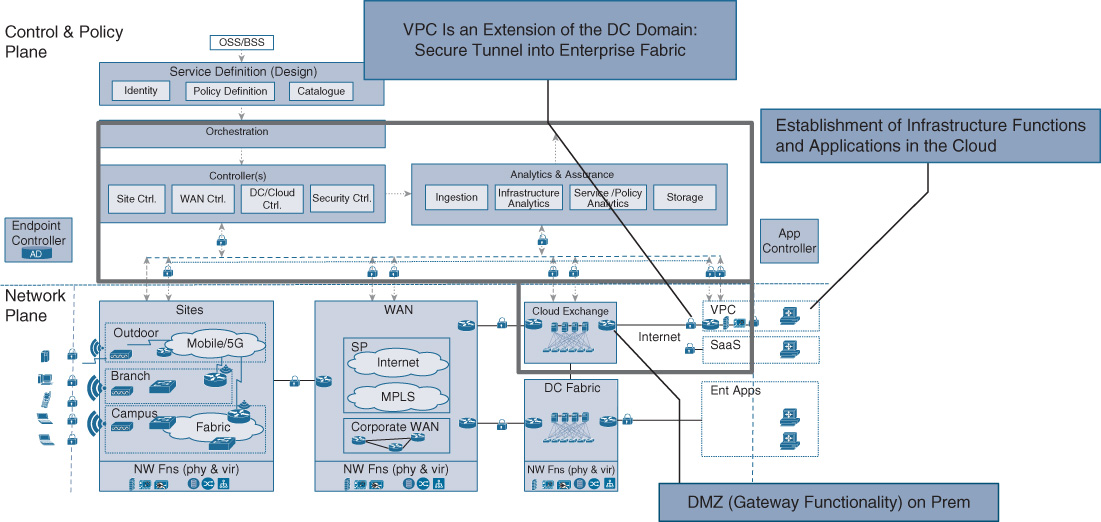 An illustration shows extending the DC to the Public Cloud.