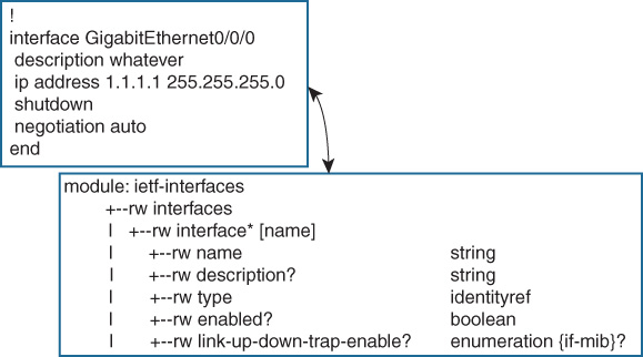 An example of YANG Model is shown.