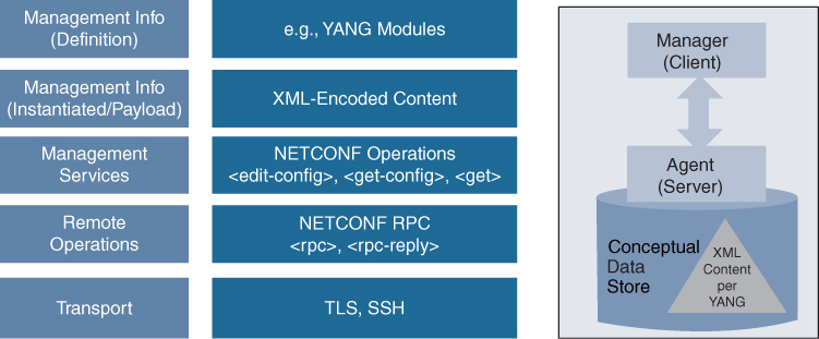 An illustration shows overview of NETCONF.