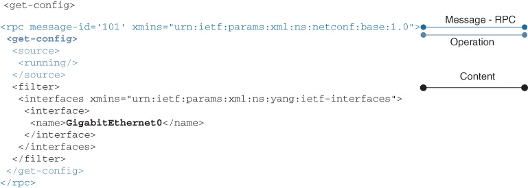 An illustration shows NETCONF stack, with Messages (RPC), Operations, and Content layers.