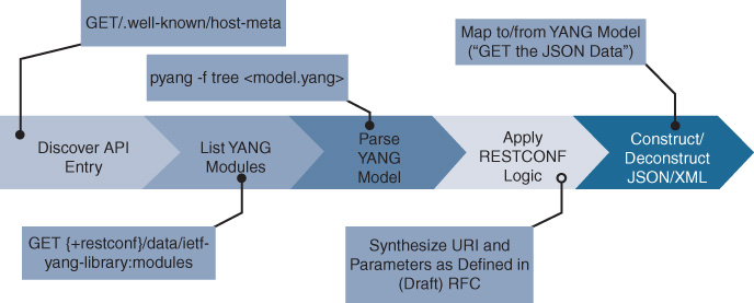 An illustration shows RESTCONF URI Format.