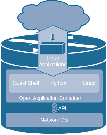 An illustration shows Network Device Containerization for Application Hosting.