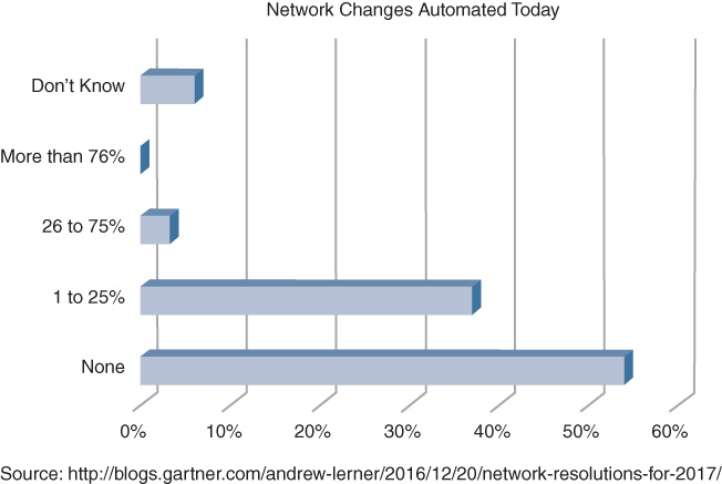 A horizontal bar graph shows the state of Automation in Enterprise Networks.