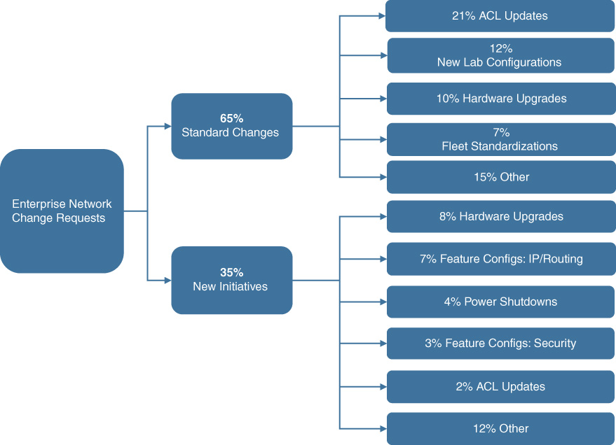 An illustration depicts categorization of Standard and Nonstandard Network Changes.