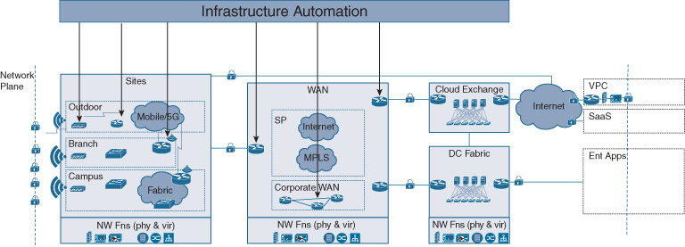 An illustration shows DNA infrastructure Automation.