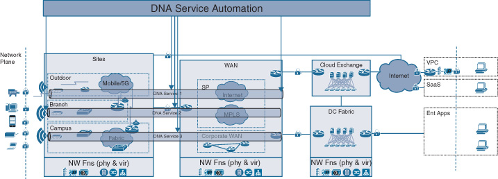 An illustration depicts DNA Service Automation.