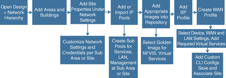 A flow chart shows an example of a Nonstandard Network Operation Workflow.