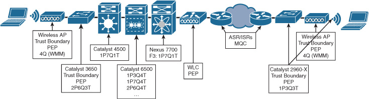 An illustration depicts an example of a Traditional, Non-Intent-Based Application Prioritization QoS Configuration Path.