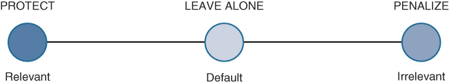 An illustration shows three categories of an application - Relevant (Protect), Default (Leave alone), and Irrelevant (Penalize).