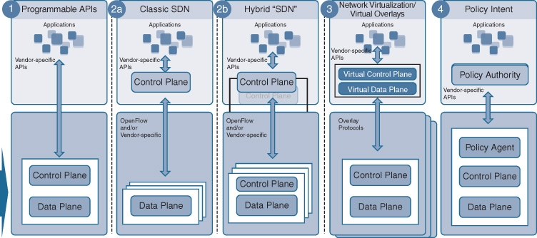 An illustration shows options for centralized and distributed network control planes.