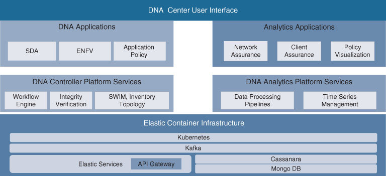 An illustration shows DNA Center Architecture.